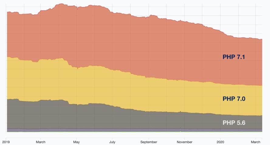 Distribution of PHP versions, for v5.6, 7.0 and 7.1