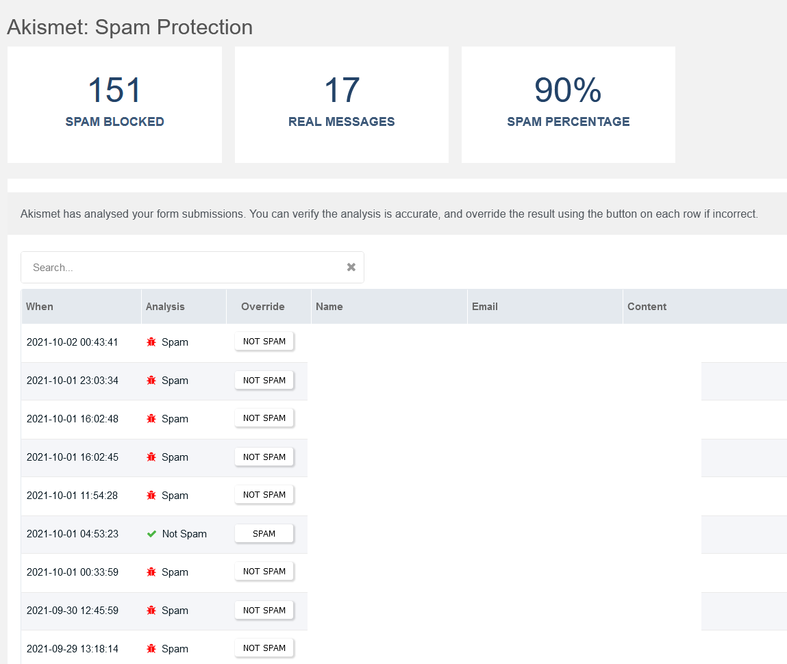 Akismet dashboard showing 151 spam blocked, 17 real messages and a spam percentage of 90%.