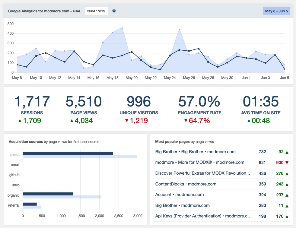 Screenshot of the Big Brother 2 dashboard, showing the top page view chart, key metrics, acquisition sources, and the most popular pages.