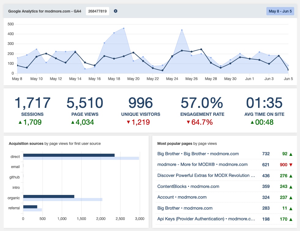 Screenshot of Big Brother in action on the MODX Dashboard